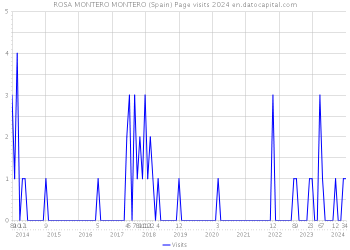 ROSA MONTERO MONTERO (Spain) Page visits 2024 