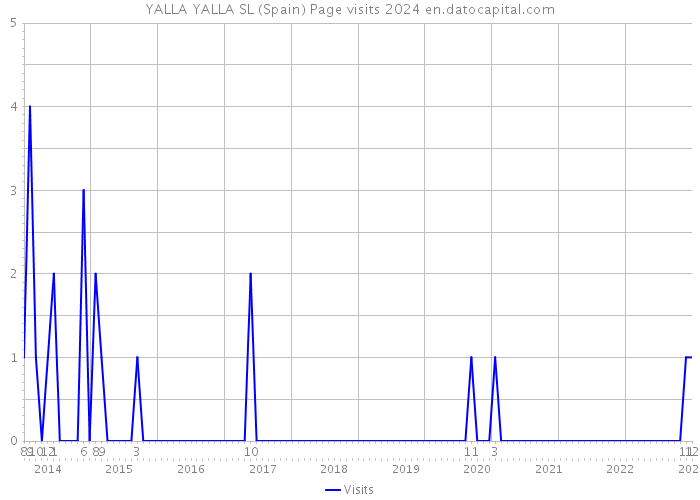 YALLA YALLA SL (Spain) Page visits 2024 