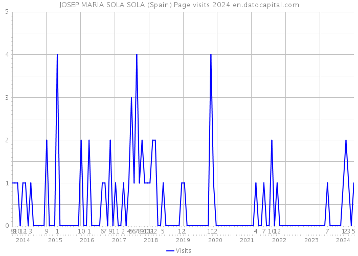 JOSEP MARIA SOLA SOLA (Spain) Page visits 2024 