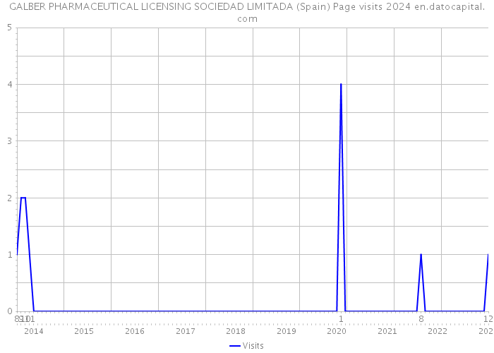 GALBER PHARMACEUTICAL LICENSING SOCIEDAD LIMITADA (Spain) Page visits 2024 