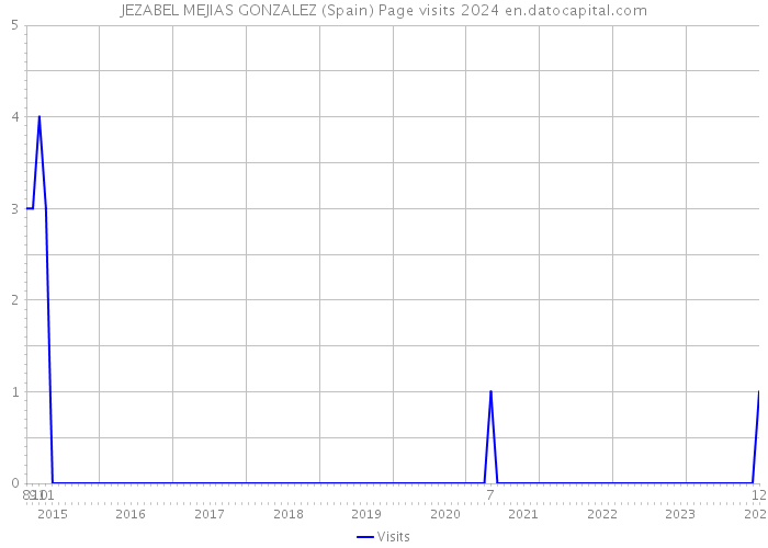 JEZABEL MEJIAS GONZALEZ (Spain) Page visits 2024 