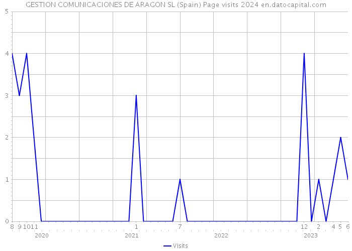 GESTION COMUNICACIONES DE ARAGON SL (Spain) Page visits 2024 