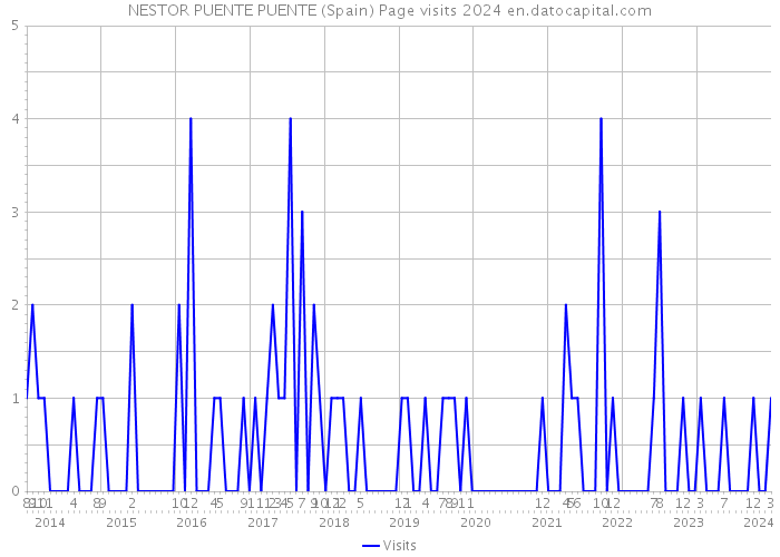 NESTOR PUENTE PUENTE (Spain) Page visits 2024 