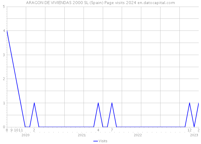 ARAGON DE VIVIENDAS 2000 SL (Spain) Page visits 2024 