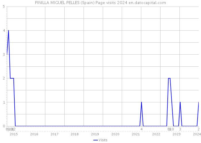 PINILLA MIGUEL PELLES (Spain) Page visits 2024 