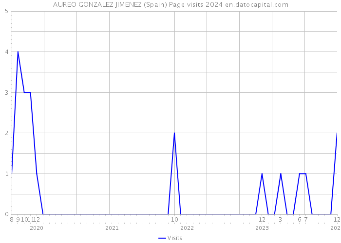 AUREO GONZALEZ JIMENEZ (Spain) Page visits 2024 