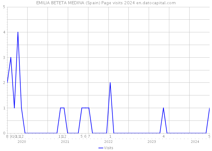 EMILIA BETETA MEDINA (Spain) Page visits 2024 