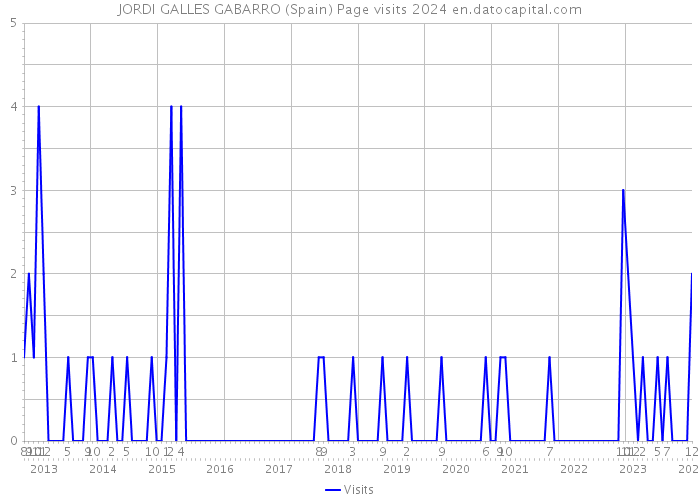 JORDI GALLES GABARRO (Spain) Page visits 2024 