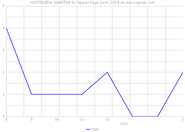 HOSTELERIA SABATINI SL (Spain) Page visits 2024 