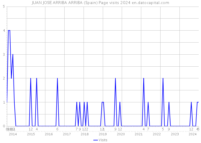 JUAN JOSE ARRIBA ARRIBA (Spain) Page visits 2024 