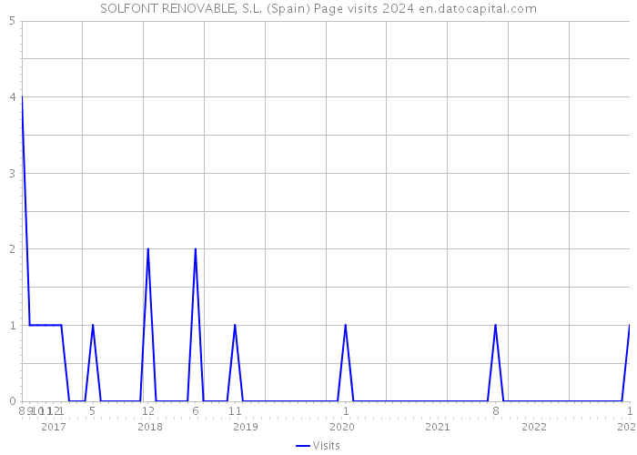 SOLFONT RENOVABLE, S.L. (Spain) Page visits 2024 
