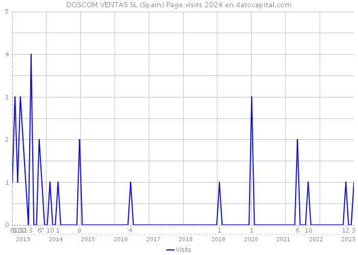 DOSCOM VENTAS SL (Spain) Page visits 2024 
