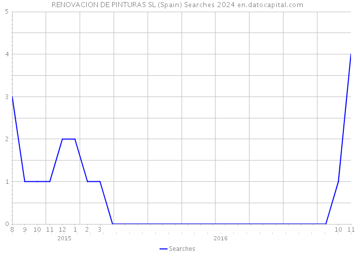 RENOVACION DE PINTURAS SL (Spain) Searches 2024 