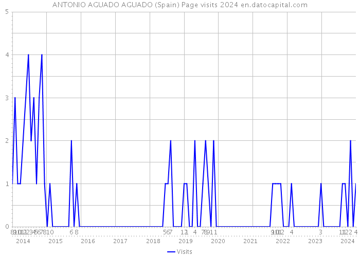 ANTONIO AGUADO AGUADO (Spain) Page visits 2024 