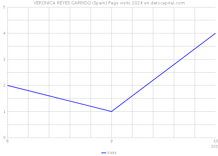 VERONICA REYES GARRIDO (Spain) Page visits 2024 