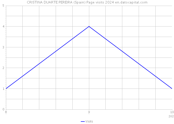 CRISTINA DUARTE PEREIRA (Spain) Page visits 2024 