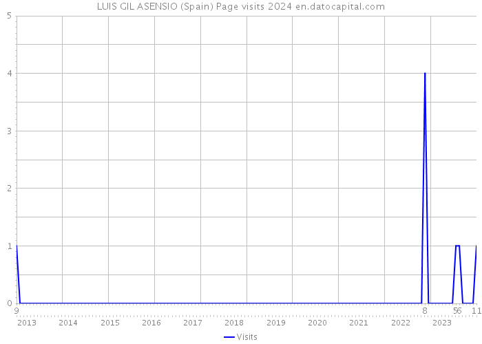 LUIS GIL ASENSIO (Spain) Page visits 2024 