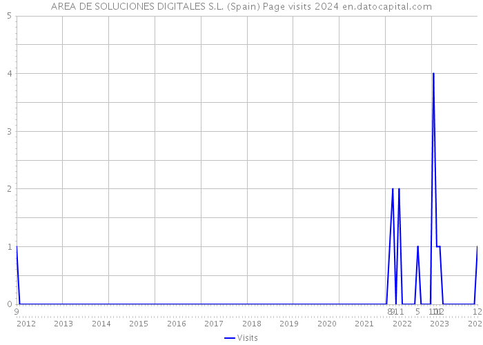 AREA DE SOLUCIONES DIGITALES S.L. (Spain) Page visits 2024 