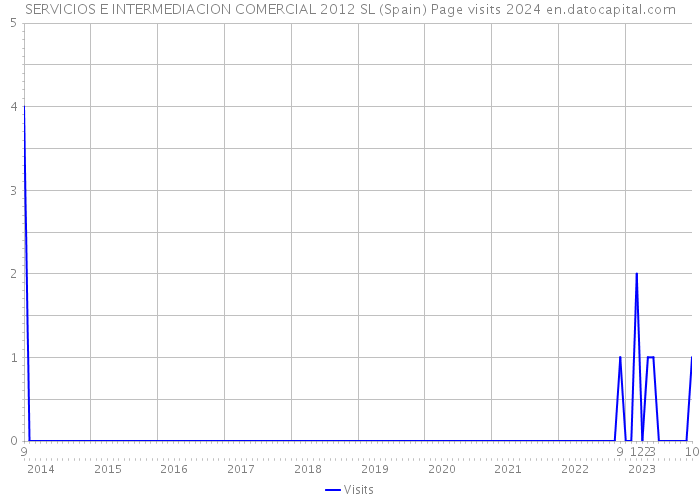 SERVICIOS E INTERMEDIACION COMERCIAL 2012 SL (Spain) Page visits 2024 