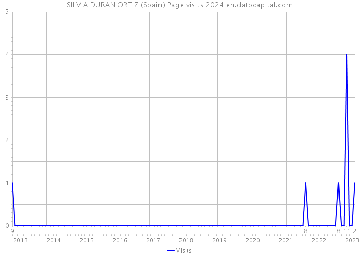 SILVIA DURAN ORTIZ (Spain) Page visits 2024 