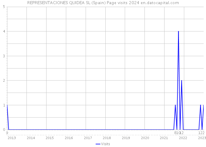 REPRESENTACIONES QUIDEA SL (Spain) Page visits 2024 