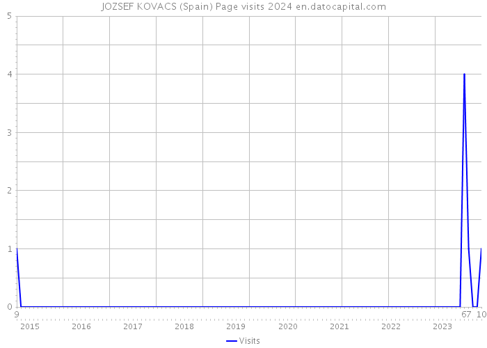 JOZSEF KOVACS (Spain) Page visits 2024 