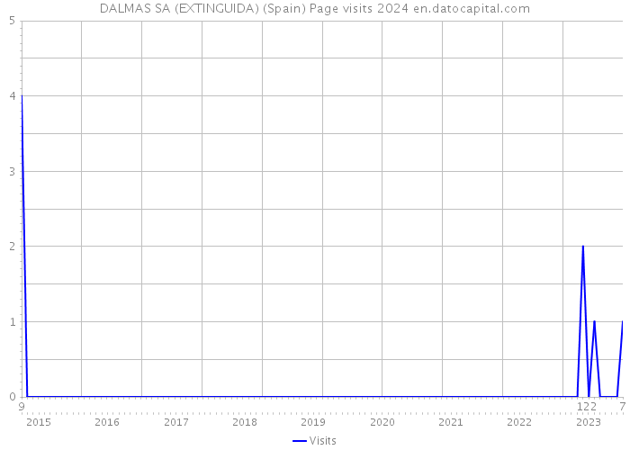 DALMAS SA (EXTINGUIDA) (Spain) Page visits 2024 