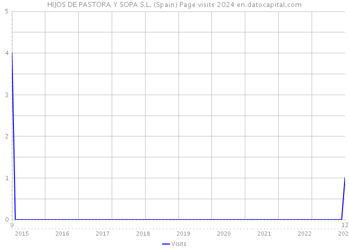 HIJOS DE PASTORA Y SOPA S.L. (Spain) Page visits 2024 