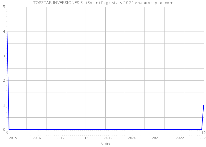 TOPSTAR INVERSIONES SL (Spain) Page visits 2024 