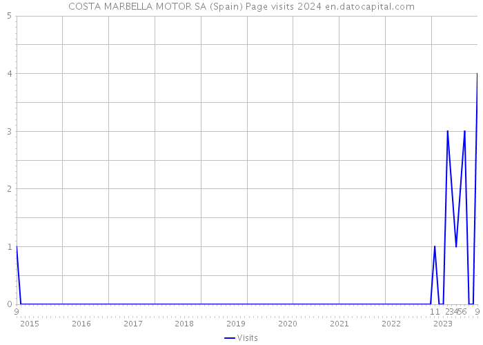 COSTA MARBELLA MOTOR SA (Spain) Page visits 2024 