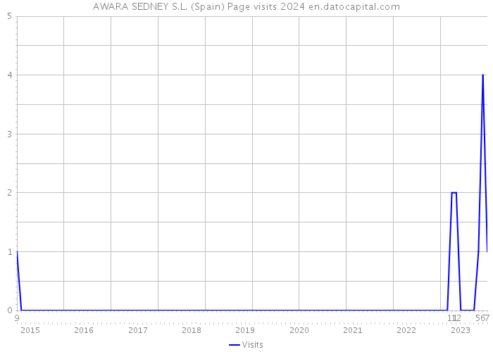 AWARA SEDNEY S.L. (Spain) Page visits 2024 