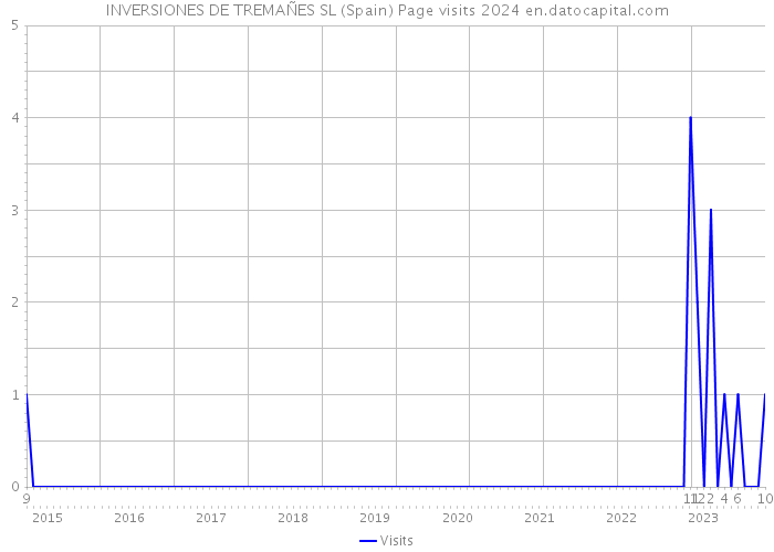 INVERSIONES DE TREMAÑES SL (Spain) Page visits 2024 