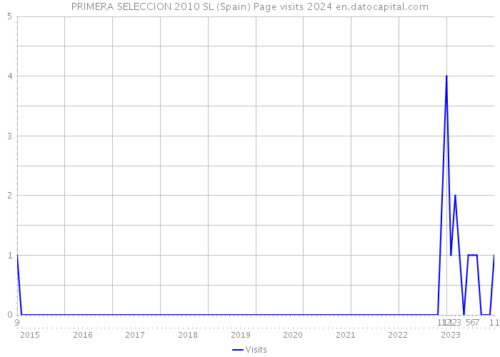 PRIMERA SELECCION 2010 SL (Spain) Page visits 2024 