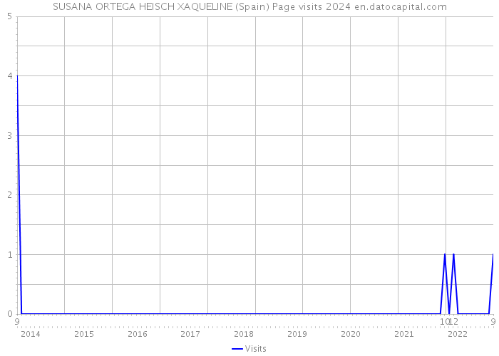 SUSANA ORTEGA HEISCH XAQUELINE (Spain) Page visits 2024 