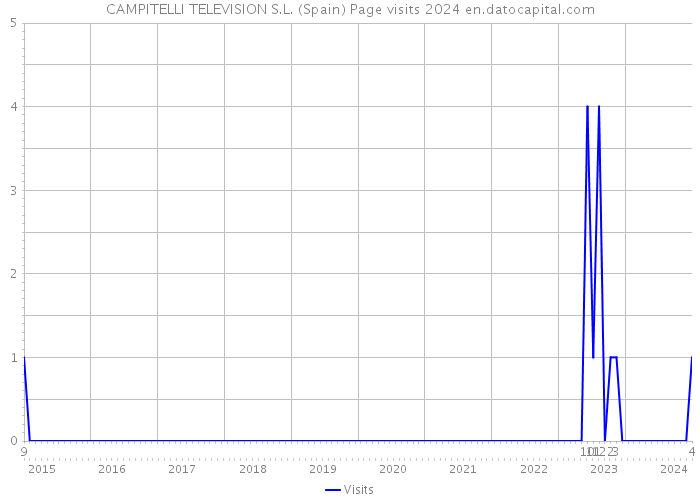 CAMPITELLI TELEVISION S.L. (Spain) Page visits 2024 