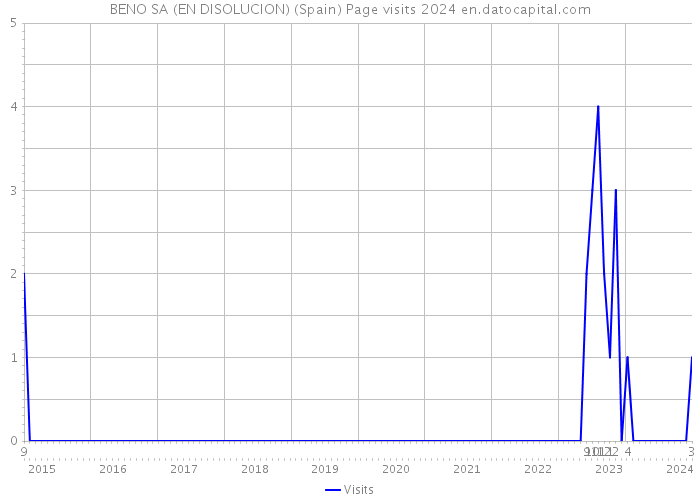 BENO SA (EN DISOLUCION) (Spain) Page visits 2024 