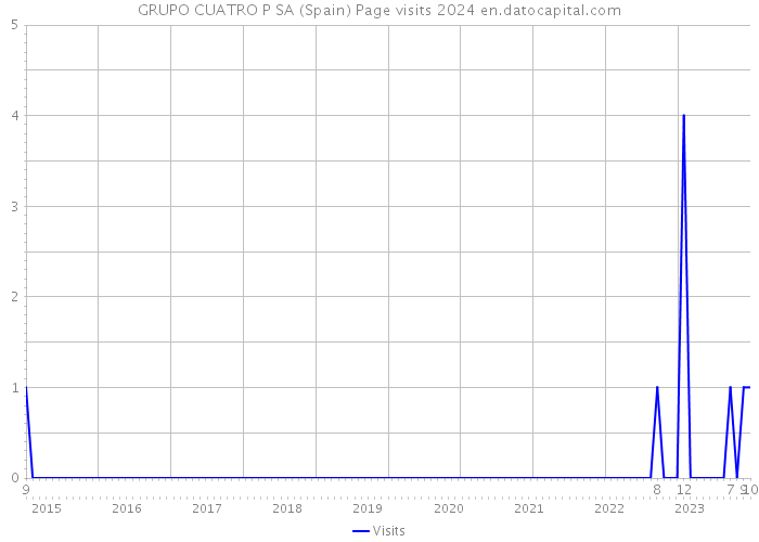 GRUPO CUATRO P SA (Spain) Page visits 2024 
