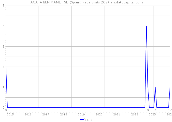 JAGAFA BENIMAMET SL. (Spain) Page visits 2024 