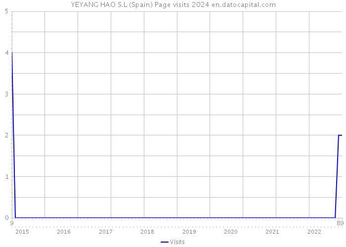 YEYANG HAO S.L (Spain) Page visits 2024 