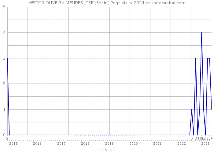 HEITOR OLIVEIRA MENDES JOSE (Spain) Page visits 2024 