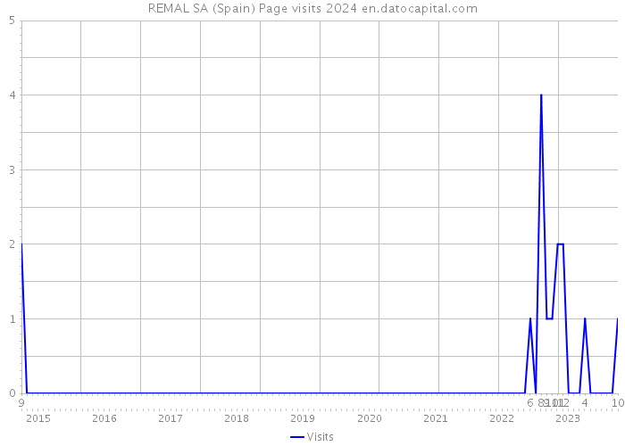 REMAL SA (Spain) Page visits 2024 