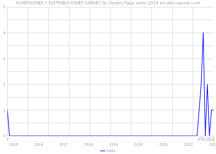 INVERSIONES Y DISTRIBUCIONES SABAEX SL (Spain) Page visits 2024 