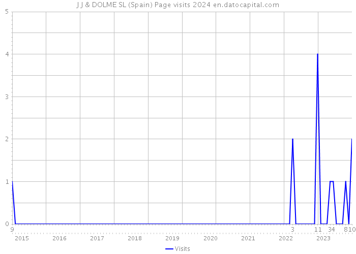 J J & DOLME SL (Spain) Page visits 2024 