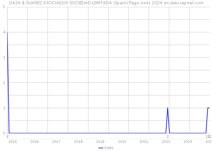 DAZA & SUAREZ ASOCIADOS SOCIEDAD LIMITADA (Spain) Page visits 2024 