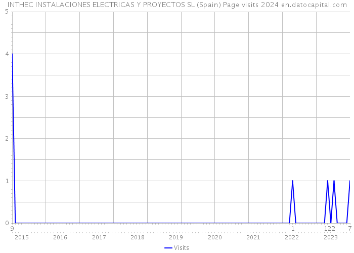 INTHEC INSTALACIONES ELECTRICAS Y PROYECTOS SL (Spain) Page visits 2024 