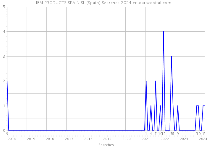 IBM PRODUCTS SPAIN SL (Spain) Searches 2024 