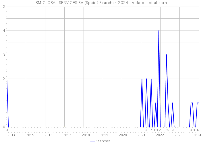 IBM GLOBAL SERVICES BV (Spain) Searches 2024 