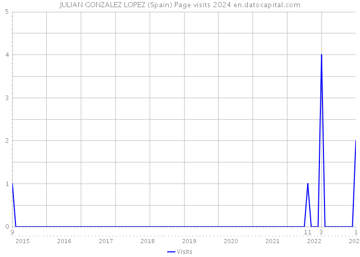 JULIAN GONZALEZ LOPEZ (Spain) Page visits 2024 
