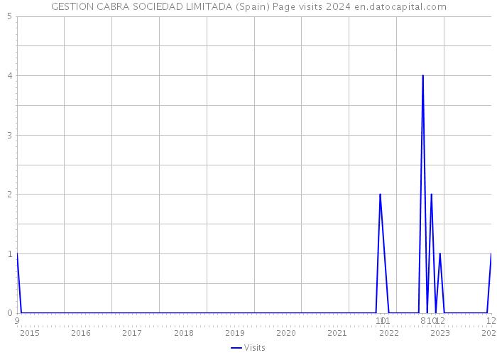 GESTION CABRA SOCIEDAD LIMITADA (Spain) Page visits 2024 