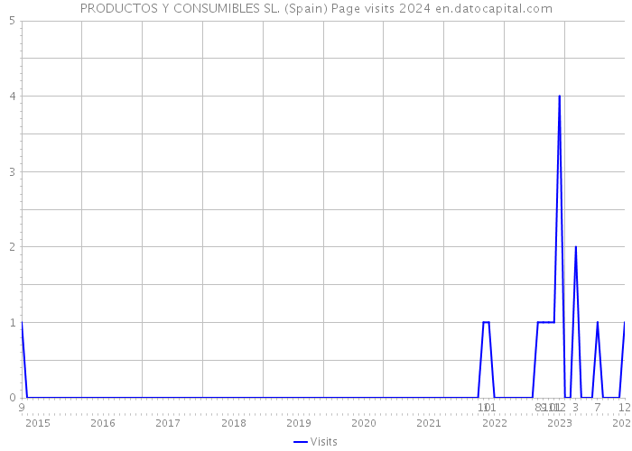 PRODUCTOS Y CONSUMIBLES SL. (Spain) Page visits 2024 